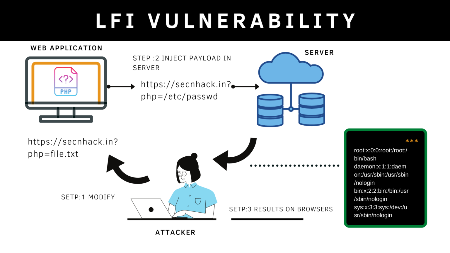 Local File Inclusion (LFI) Vulnerability Types, Mitigation and Exploit