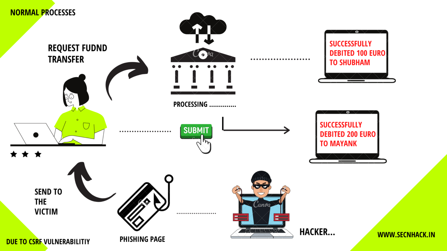 Cross-Site Request Forgery (CSRF) Vulnerability – Types, Mitigation and ...